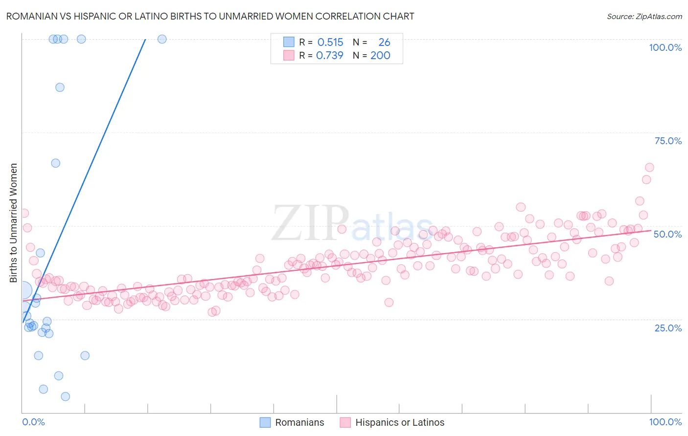 Romanian vs Hispanic or Latino Births to Unmarried Women