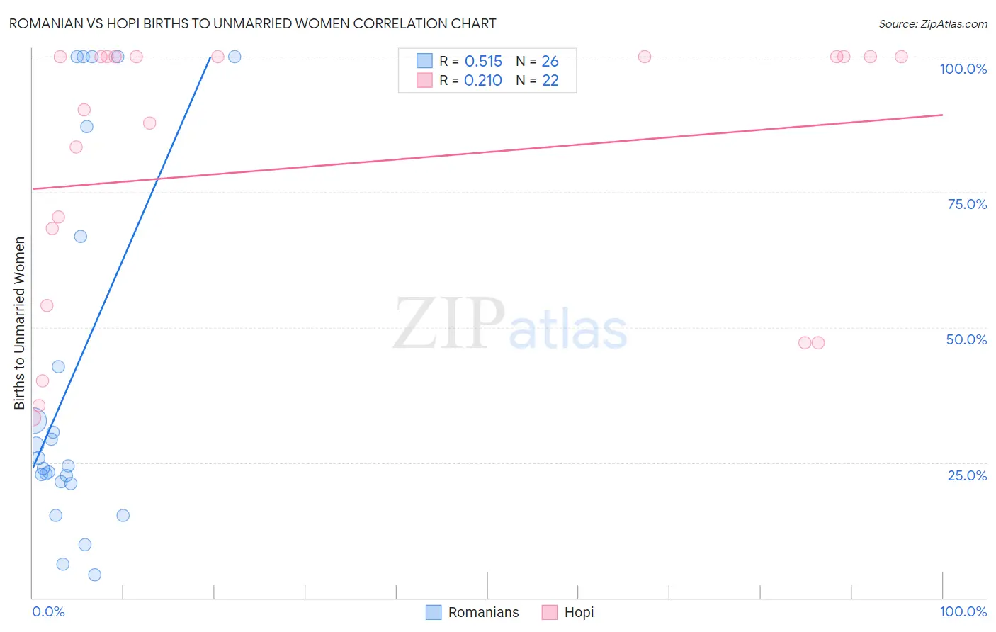 Romanian vs Hopi Births to Unmarried Women