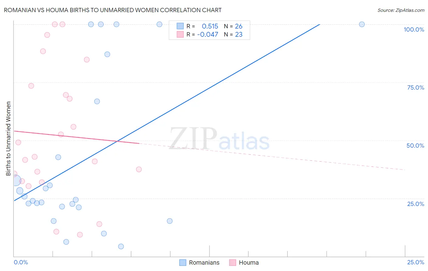 Romanian vs Houma Births to Unmarried Women