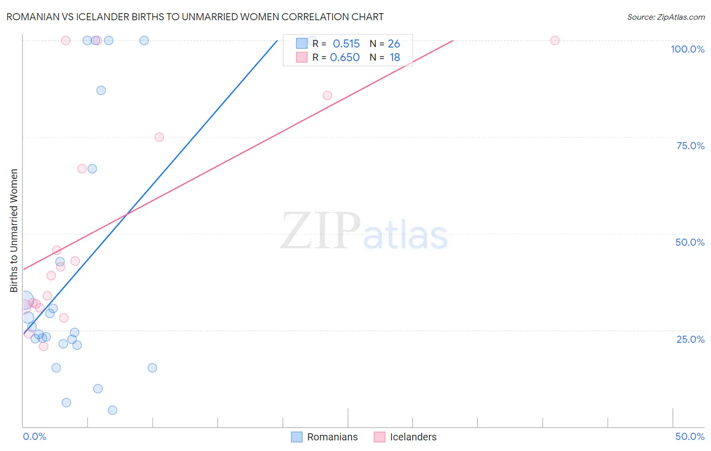 Romanian vs Icelander Births to Unmarried Women