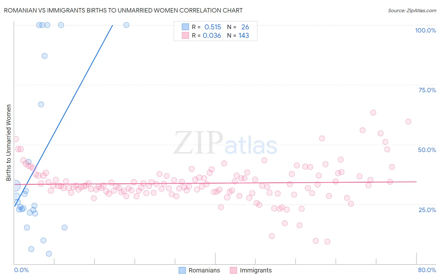 Romanian vs Immigrants Births to Unmarried Women