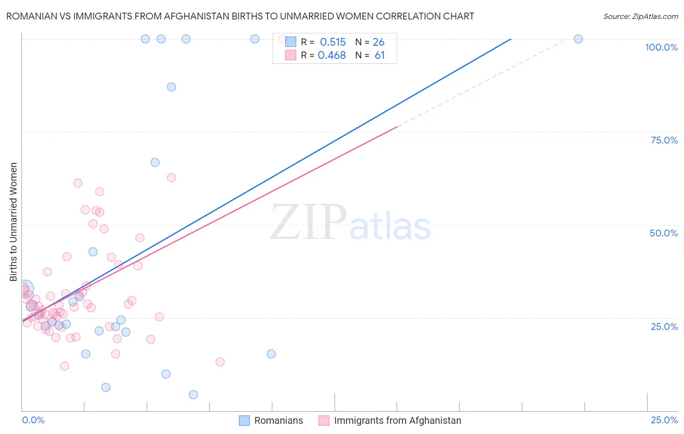 Romanian vs Immigrants from Afghanistan Births to Unmarried Women
