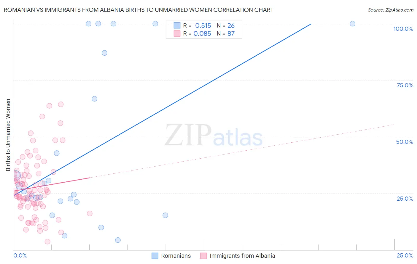 Romanian vs Immigrants from Albania Births to Unmarried Women