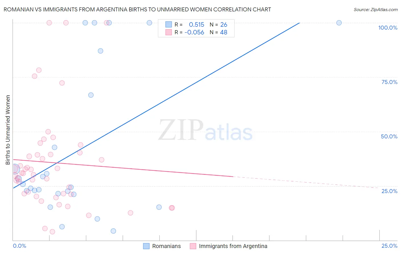 Romanian vs Immigrants from Argentina Births to Unmarried Women
