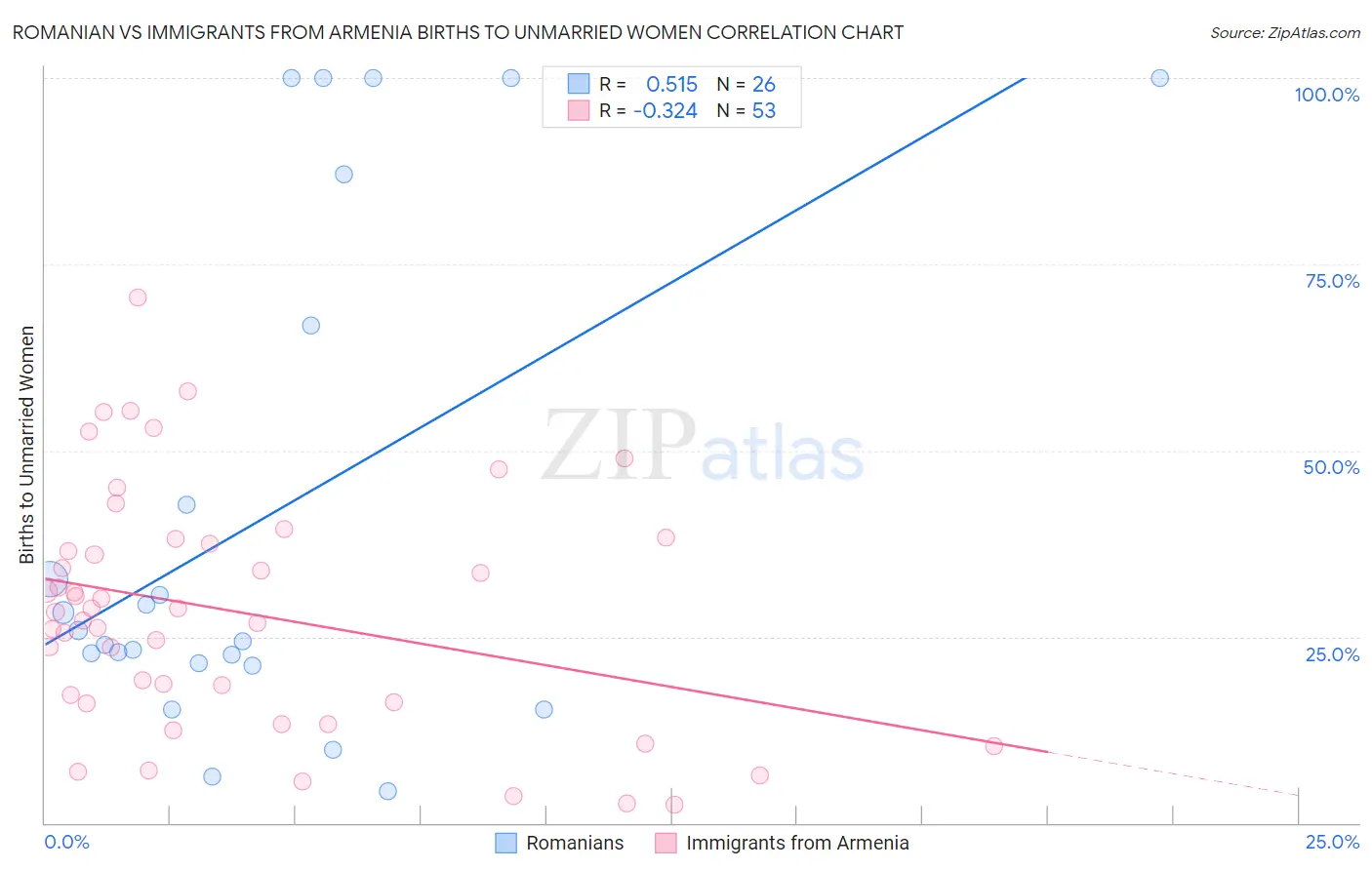Romanian vs Immigrants from Armenia Births to Unmarried Women