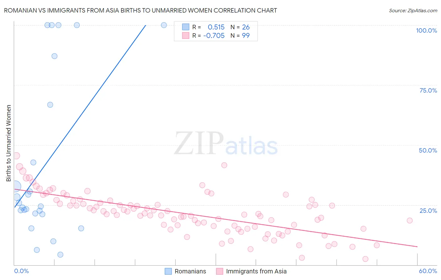 Romanian vs Immigrants from Asia Births to Unmarried Women