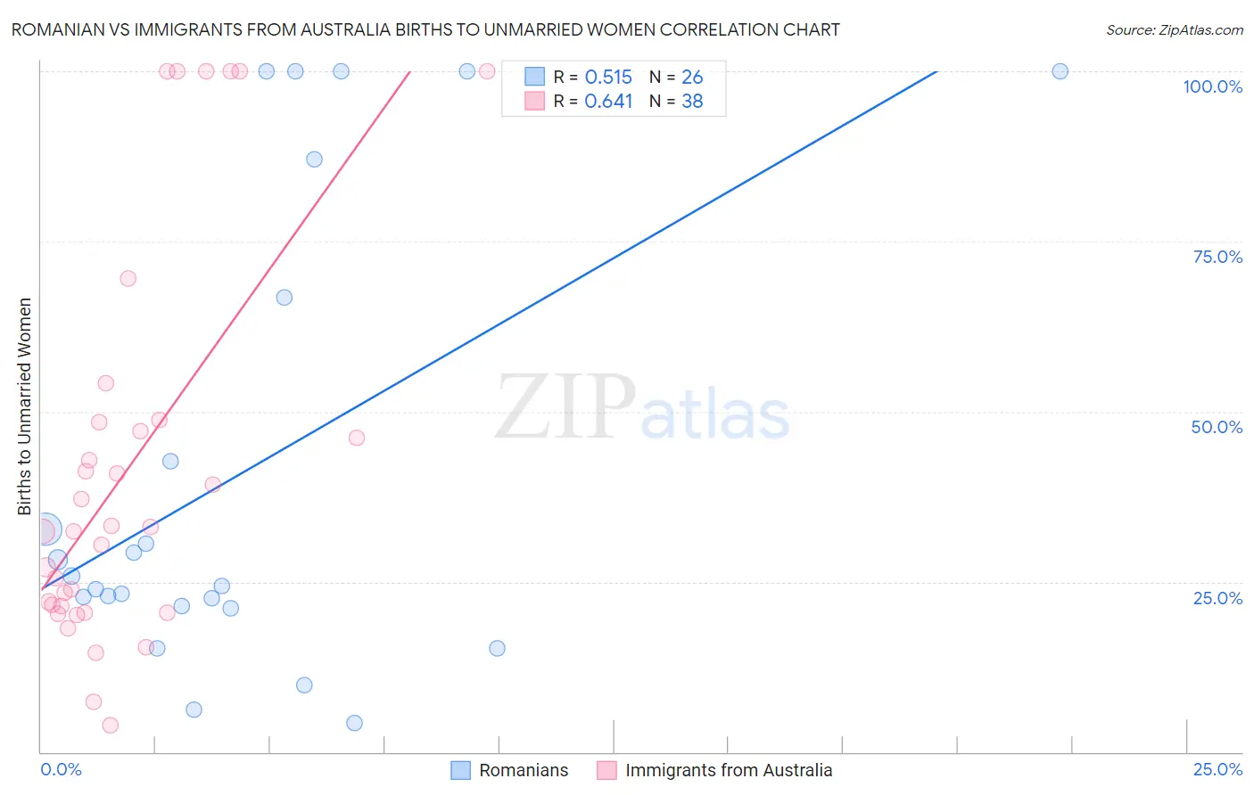 Romanian vs Immigrants from Australia Births to Unmarried Women