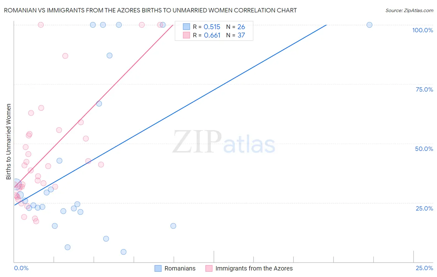Romanian vs Immigrants from the Azores Births to Unmarried Women