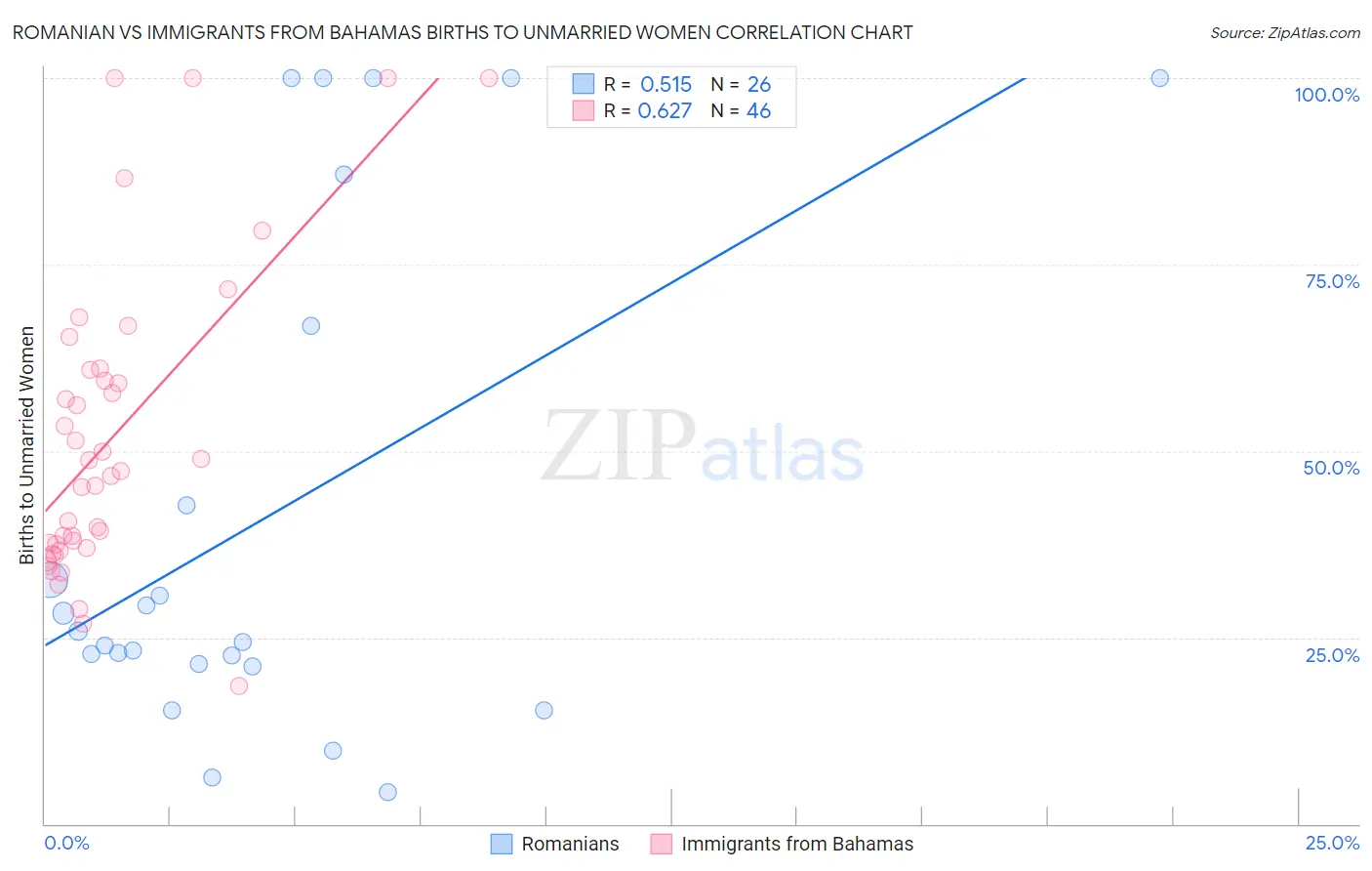 Romanian vs Immigrants from Bahamas Births to Unmarried Women