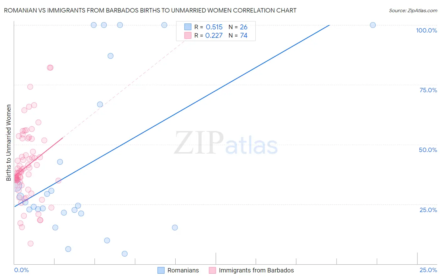 Romanian vs Immigrants from Barbados Births to Unmarried Women