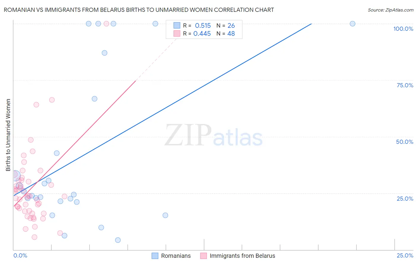 Romanian vs Immigrants from Belarus Births to Unmarried Women