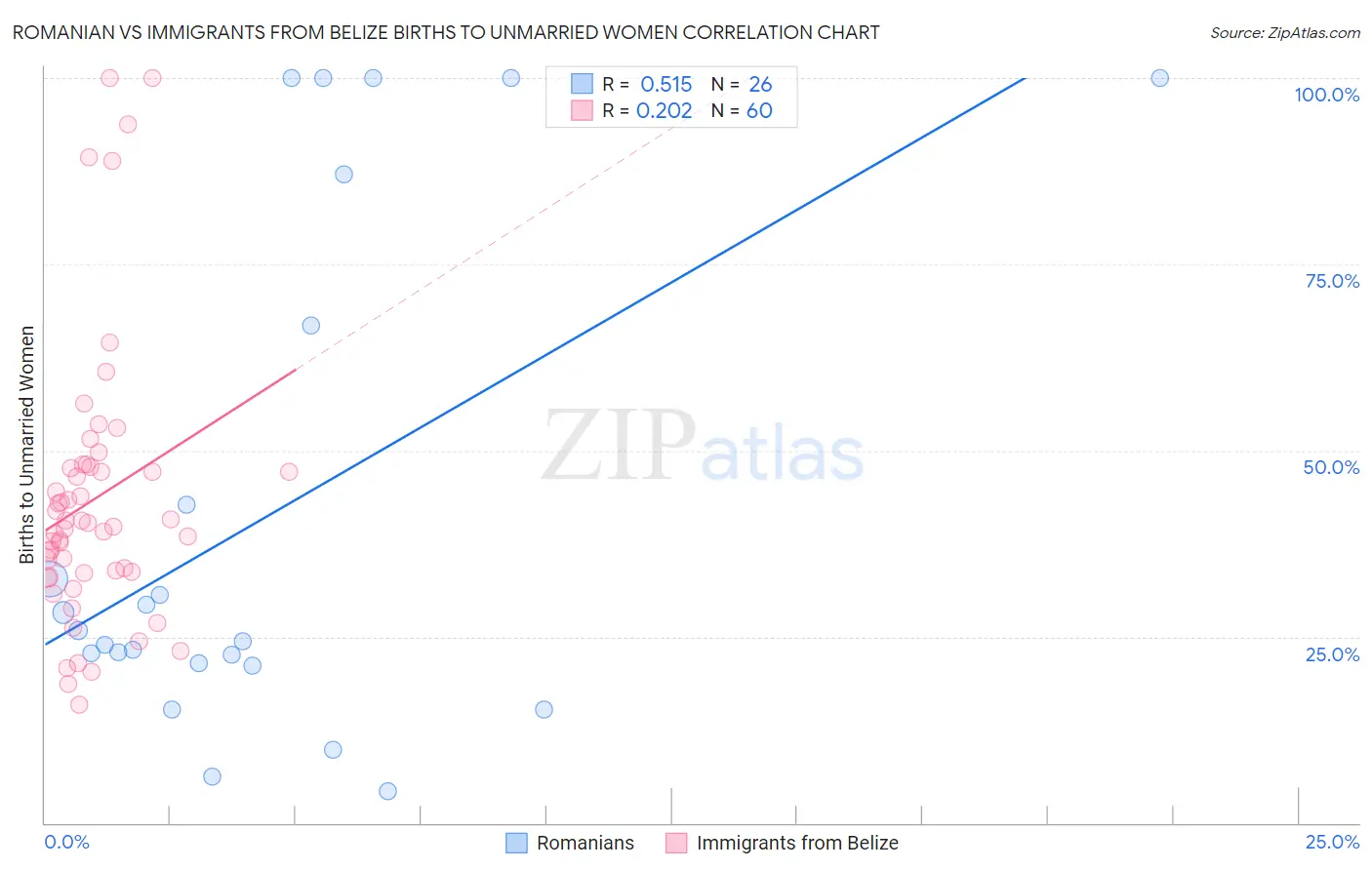 Romanian vs Immigrants from Belize Births to Unmarried Women