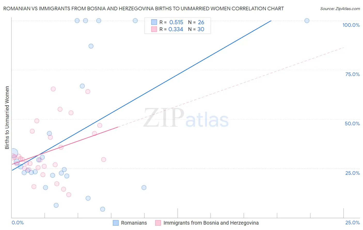 Romanian vs Immigrants from Bosnia and Herzegovina Births to Unmarried Women