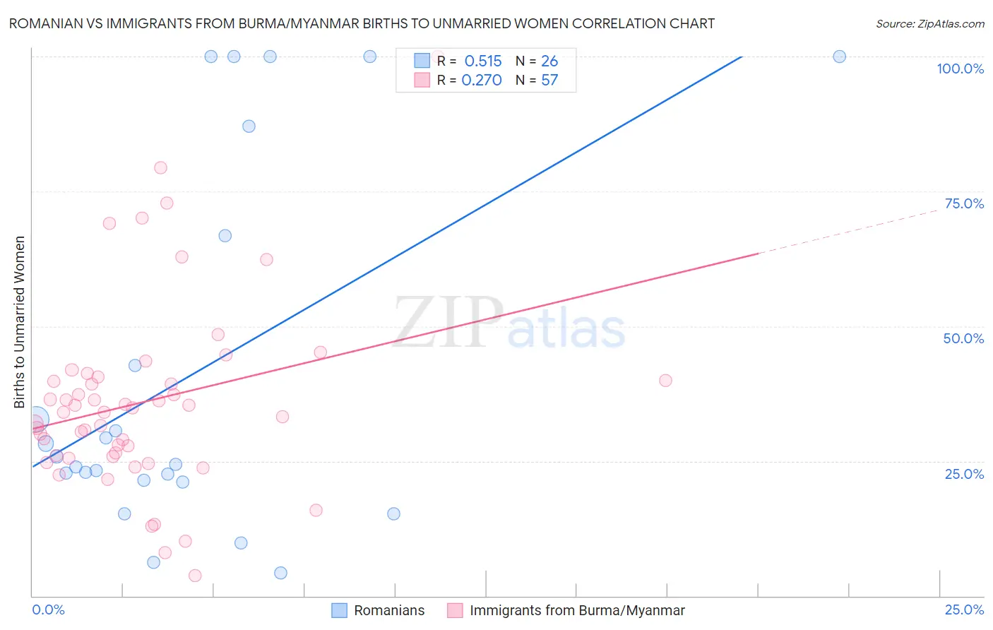 Romanian vs Immigrants from Burma/Myanmar Births to Unmarried Women