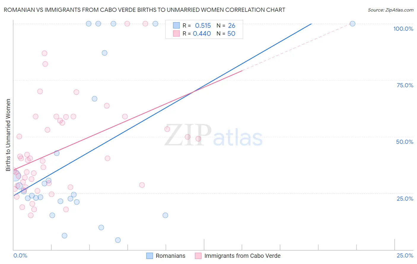 Romanian vs Immigrants from Cabo Verde Births to Unmarried Women
