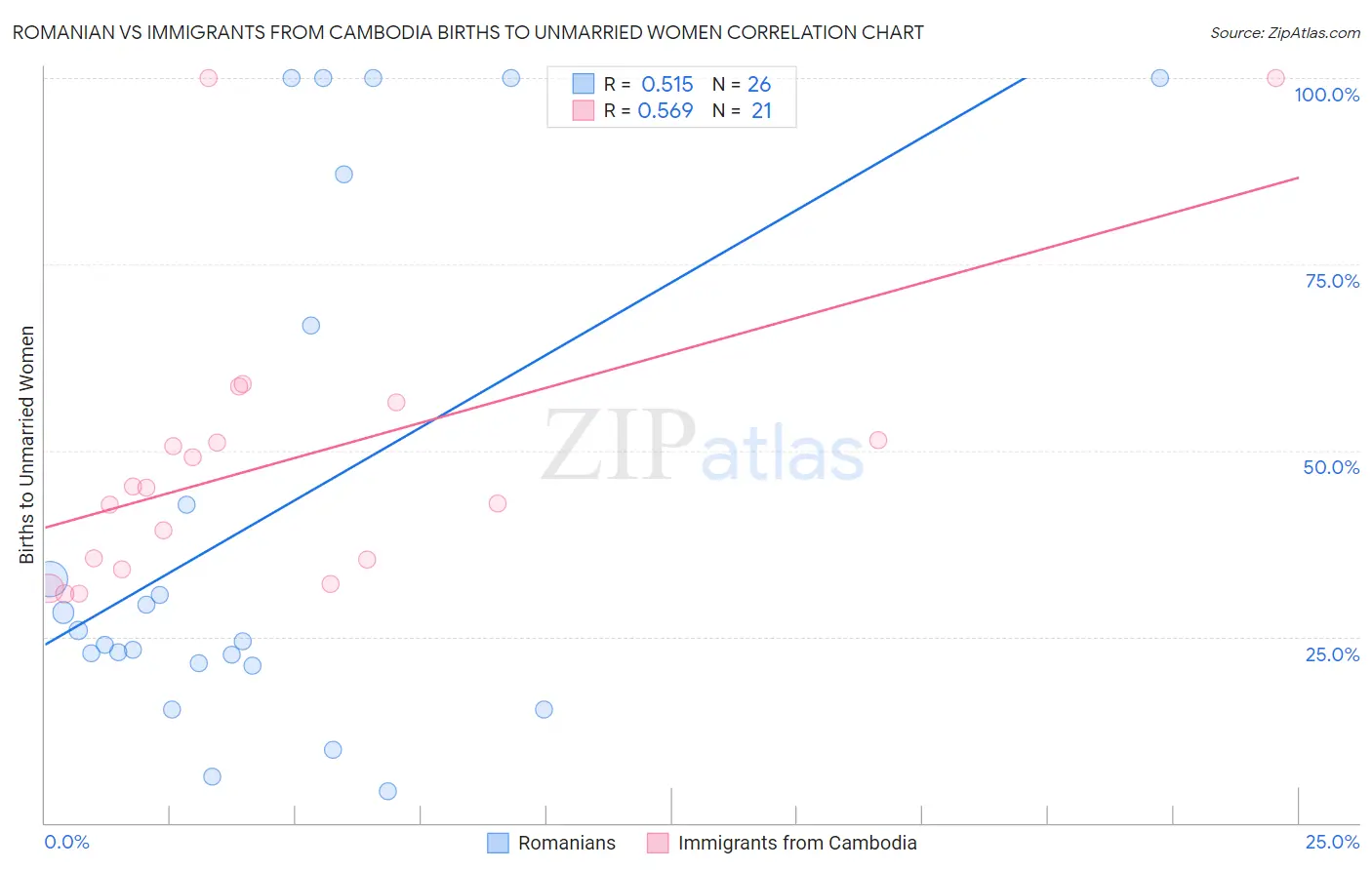 Romanian vs Immigrants from Cambodia Births to Unmarried Women