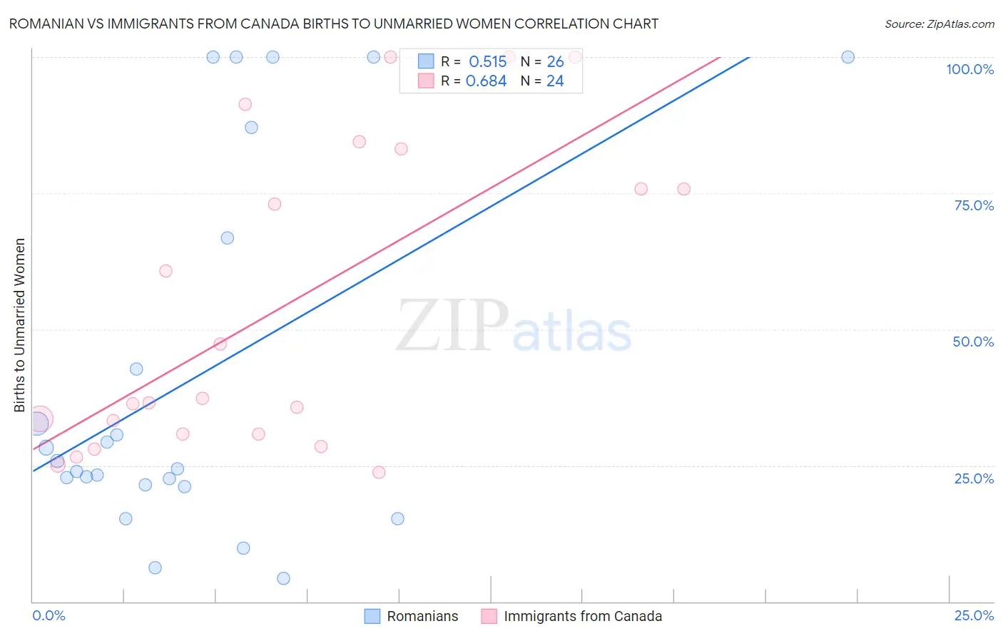 Romanian vs Immigrants from Canada Births to Unmarried Women