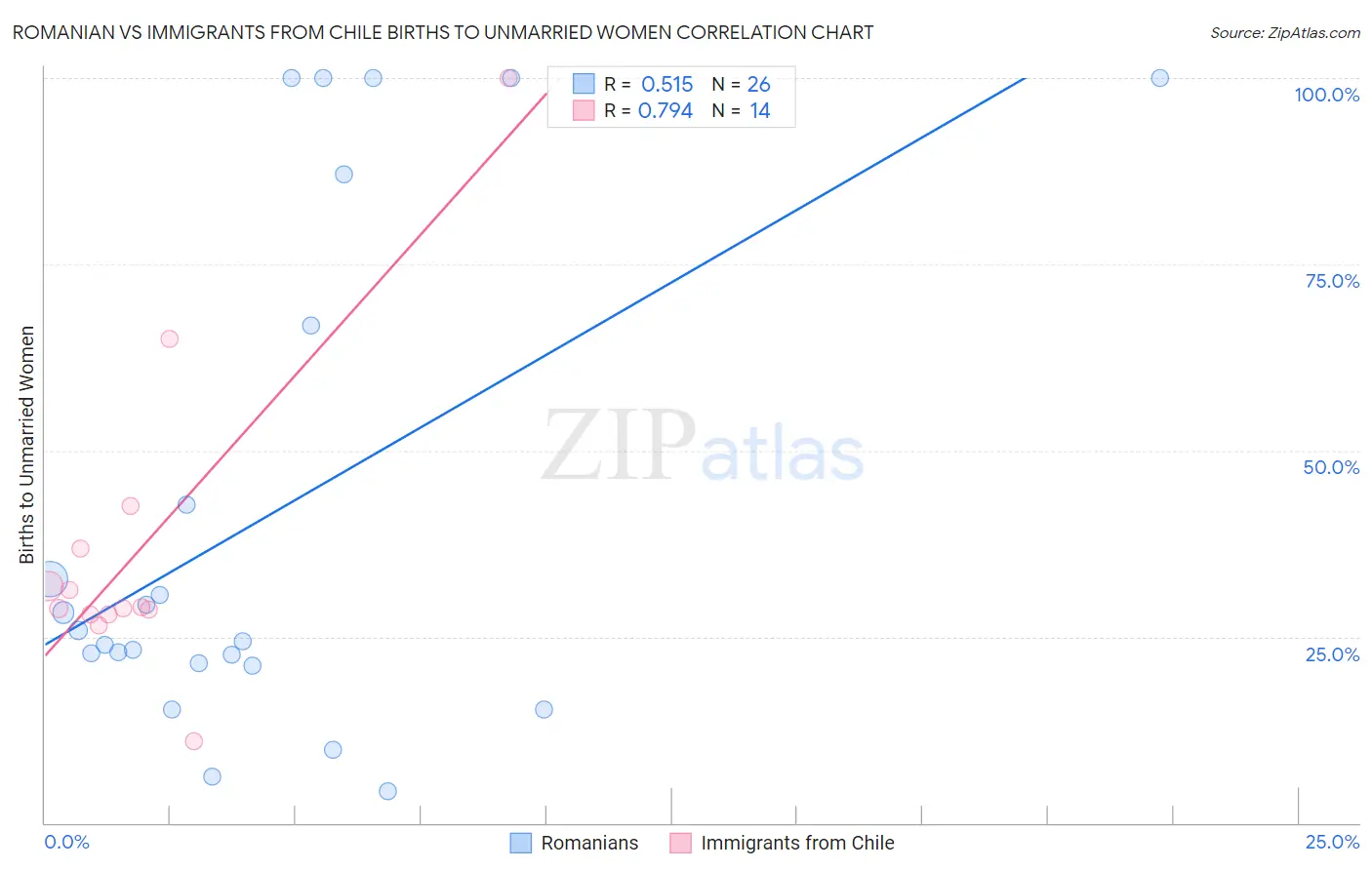 Romanian vs Immigrants from Chile Births to Unmarried Women