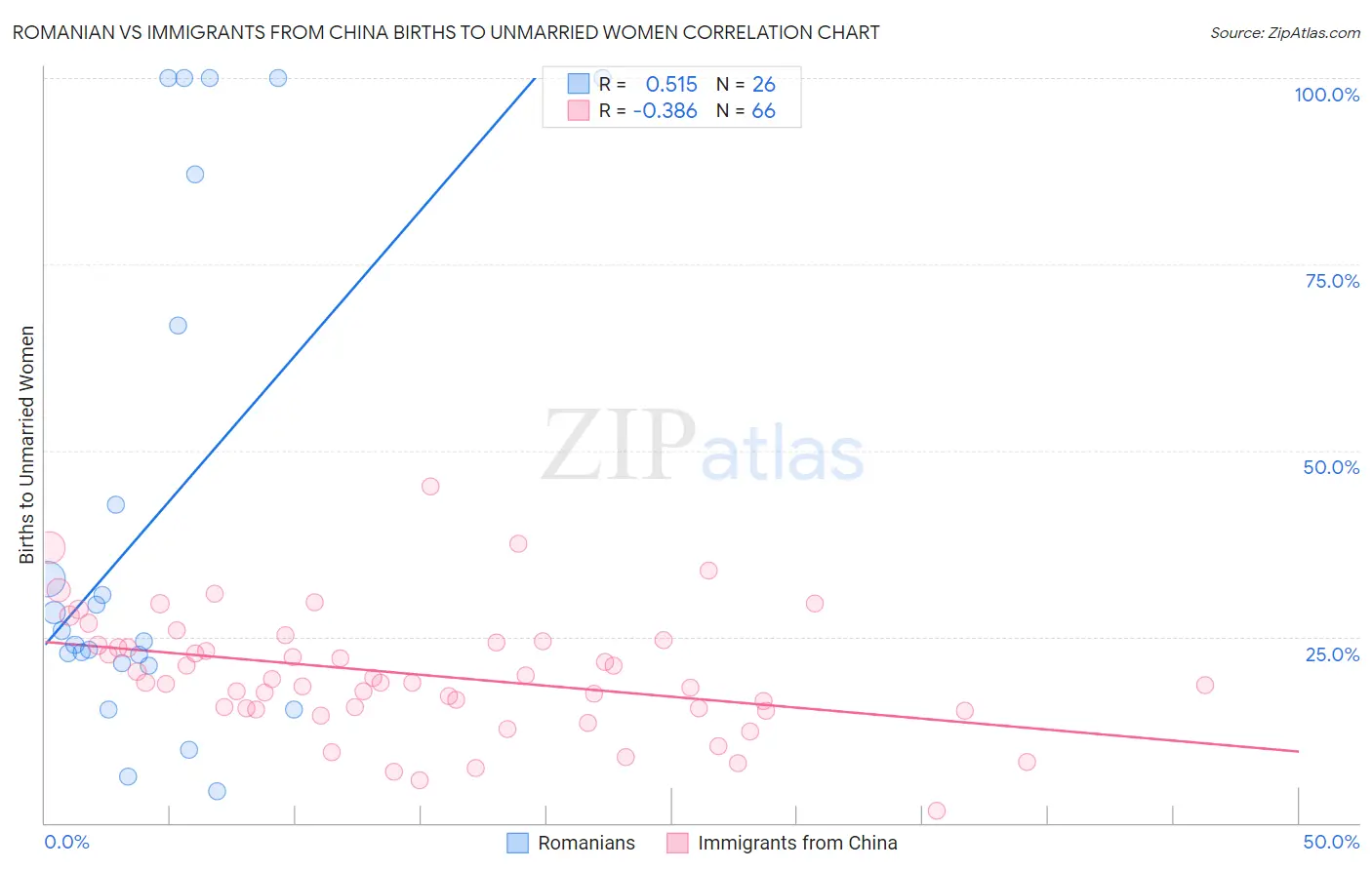 Romanian vs Immigrants from China Births to Unmarried Women