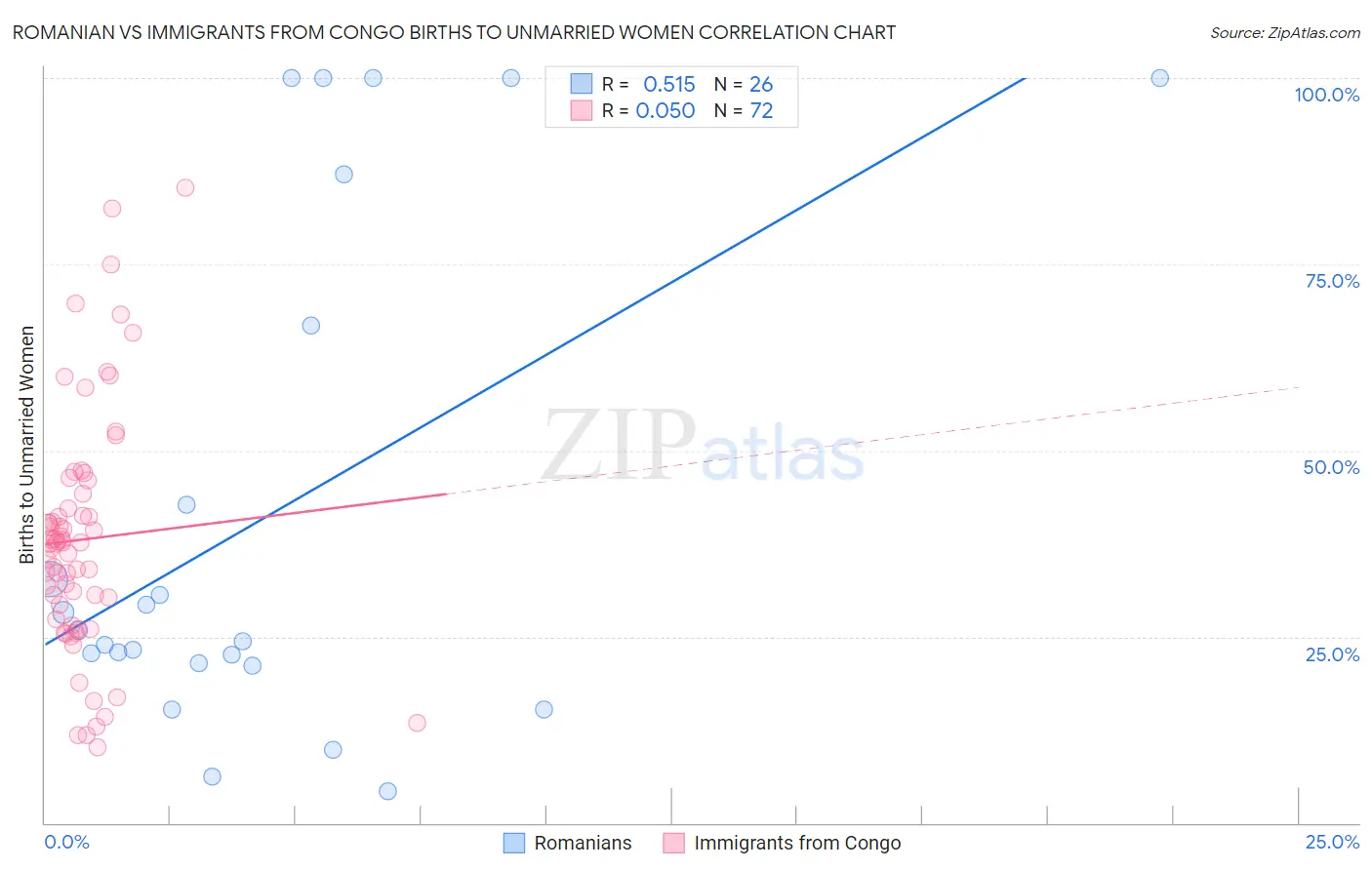 Romanian vs Immigrants from Congo Births to Unmarried Women
