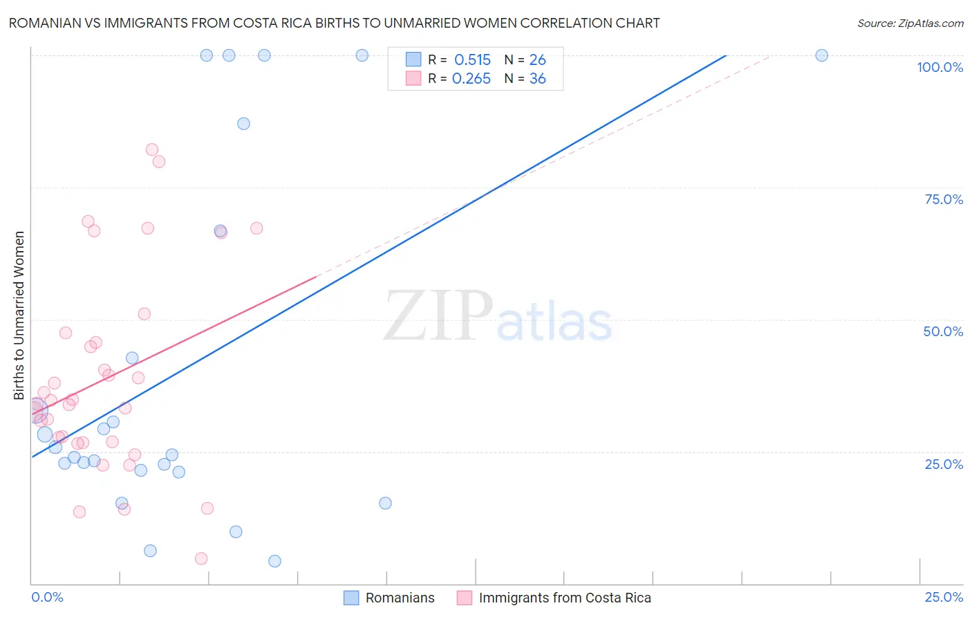 Romanian vs Immigrants from Costa Rica Births to Unmarried Women