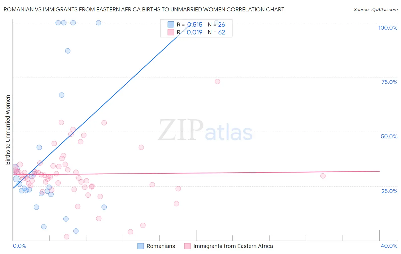 Romanian vs Immigrants from Eastern Africa Births to Unmarried Women