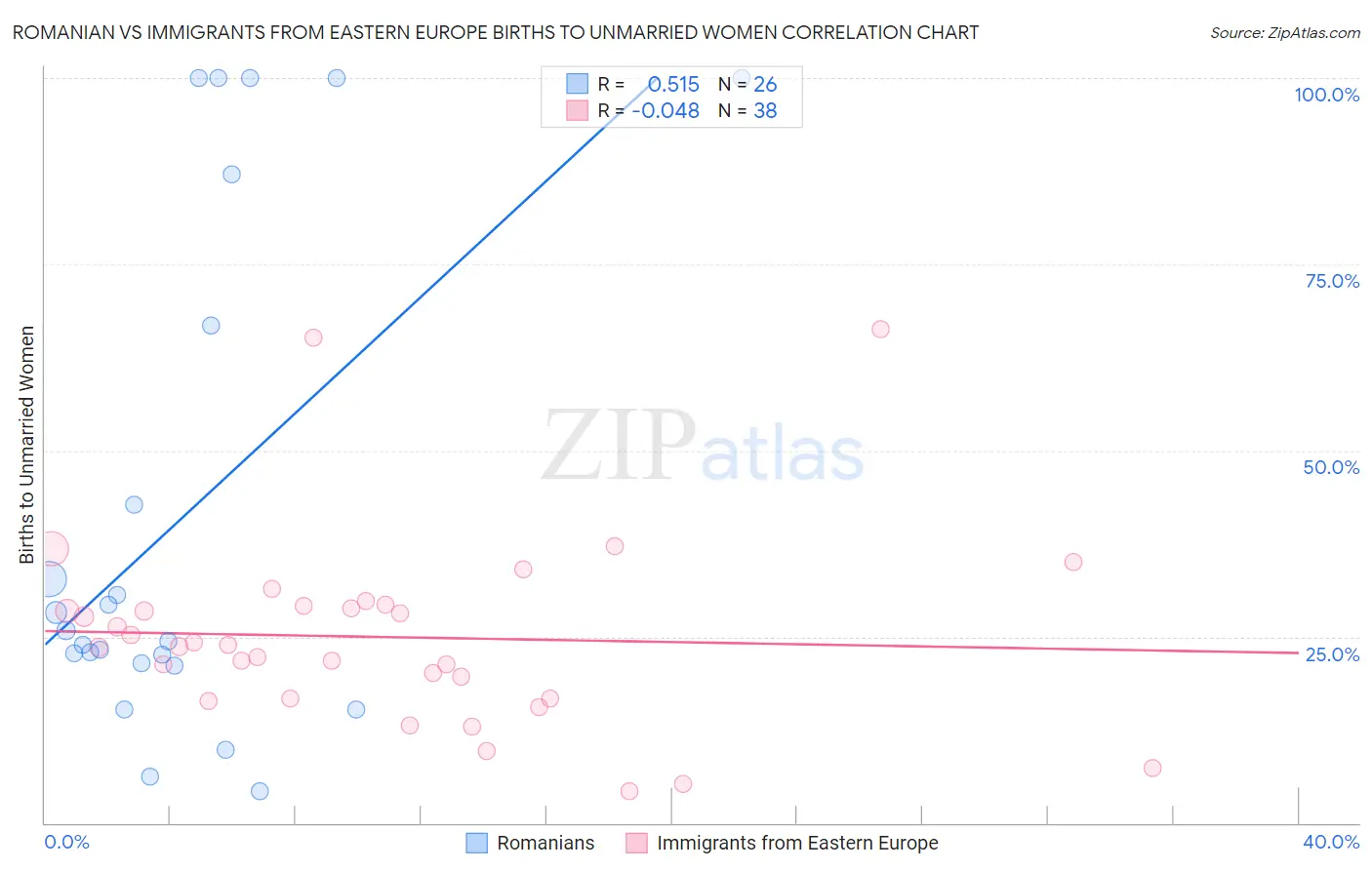 Romanian vs Immigrants from Eastern Europe Births to Unmarried Women
