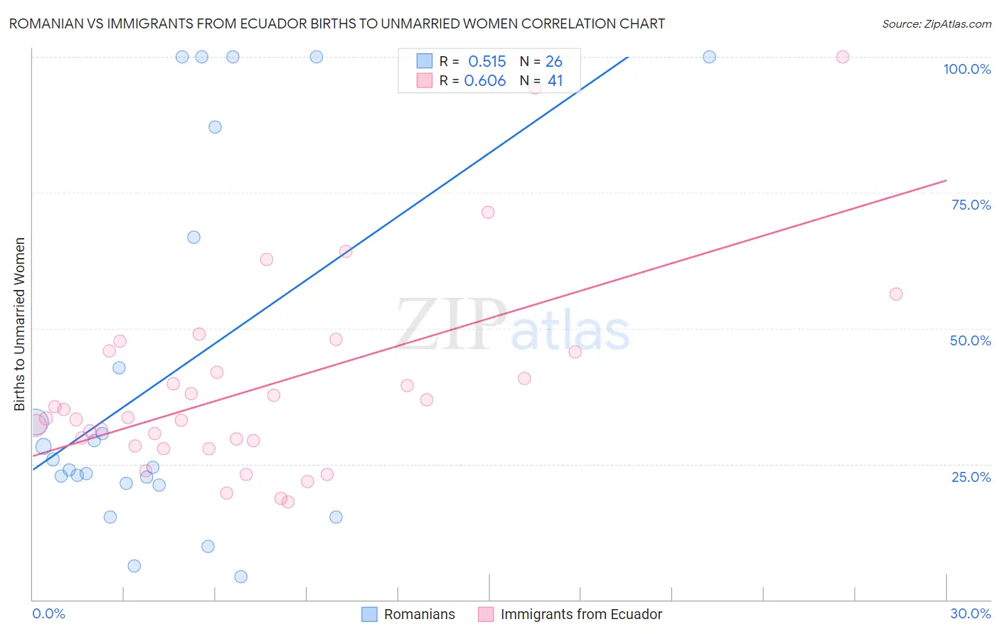 Romanian vs Immigrants from Ecuador Births to Unmarried Women