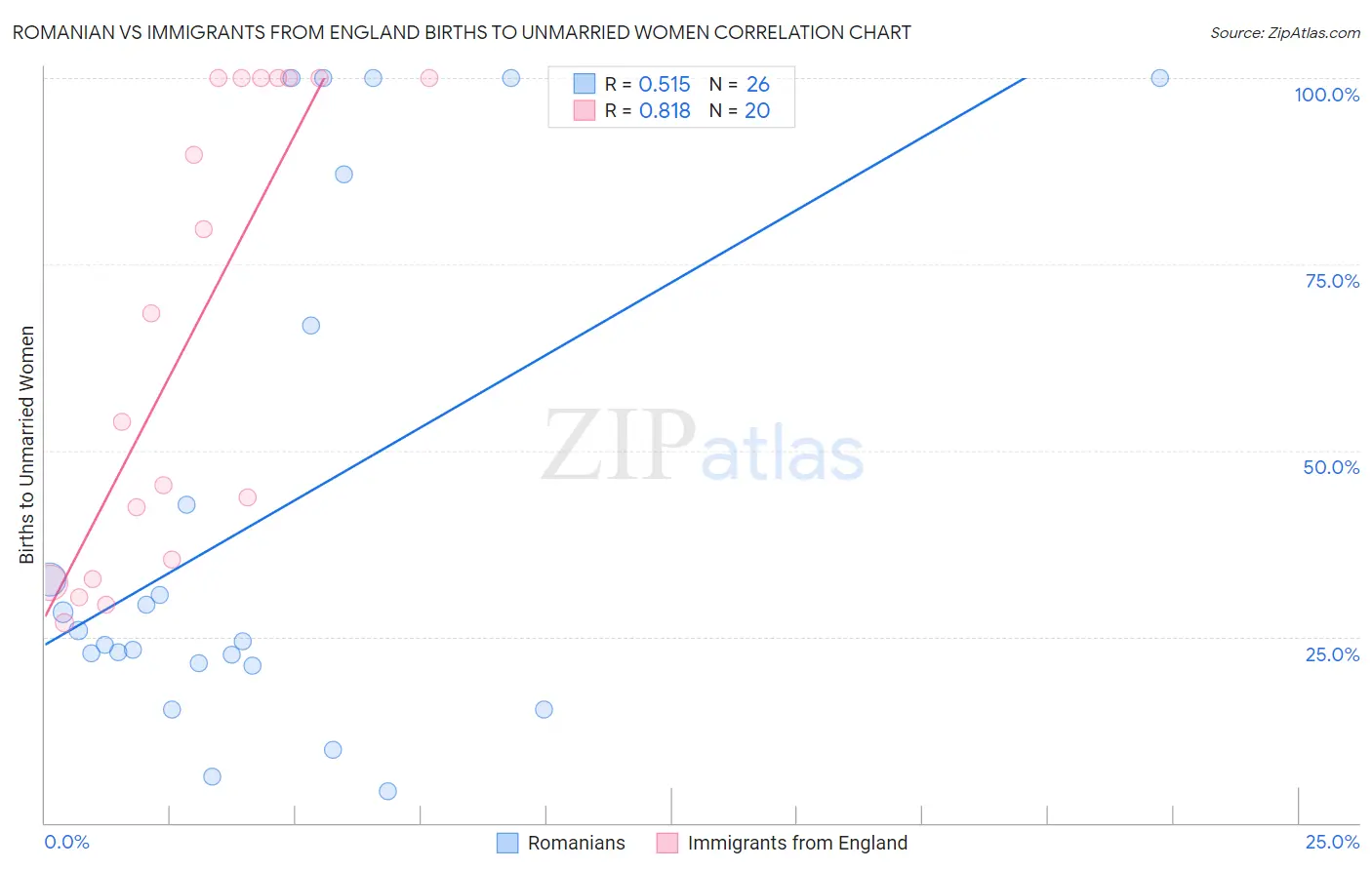 Romanian vs Immigrants from England Births to Unmarried Women