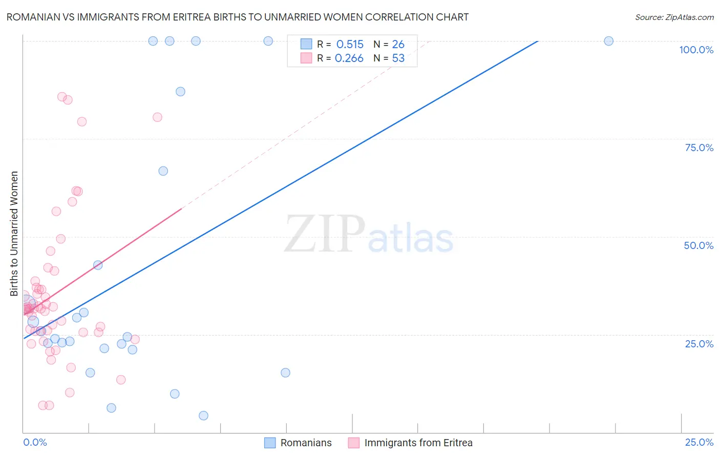 Romanian vs Immigrants from Eritrea Births to Unmarried Women