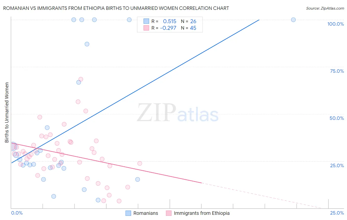 Romanian vs Immigrants from Ethiopia Births to Unmarried Women