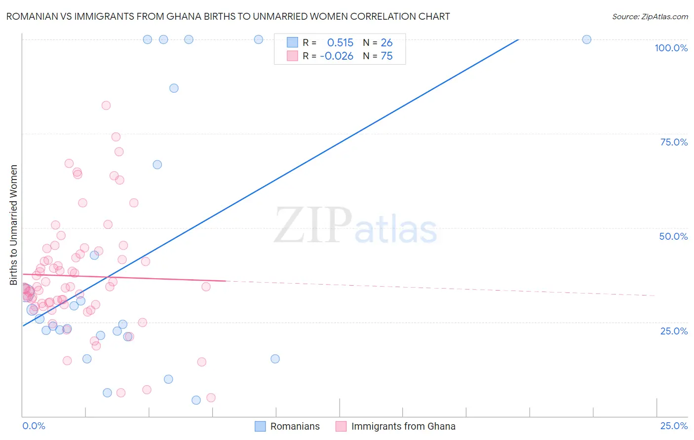 Romanian vs Immigrants from Ghana Births to Unmarried Women