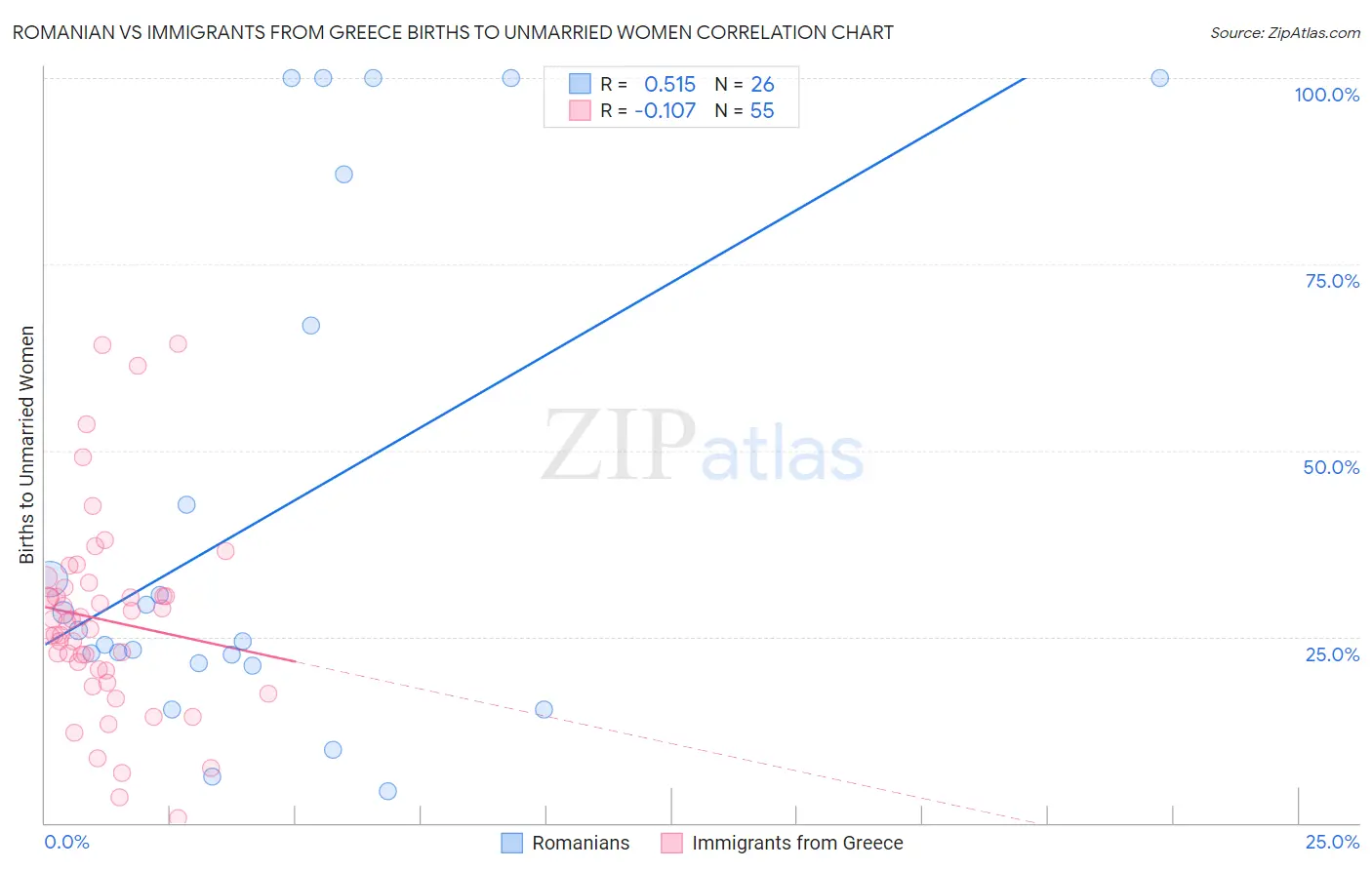 Romanian vs Immigrants from Greece Births to Unmarried Women