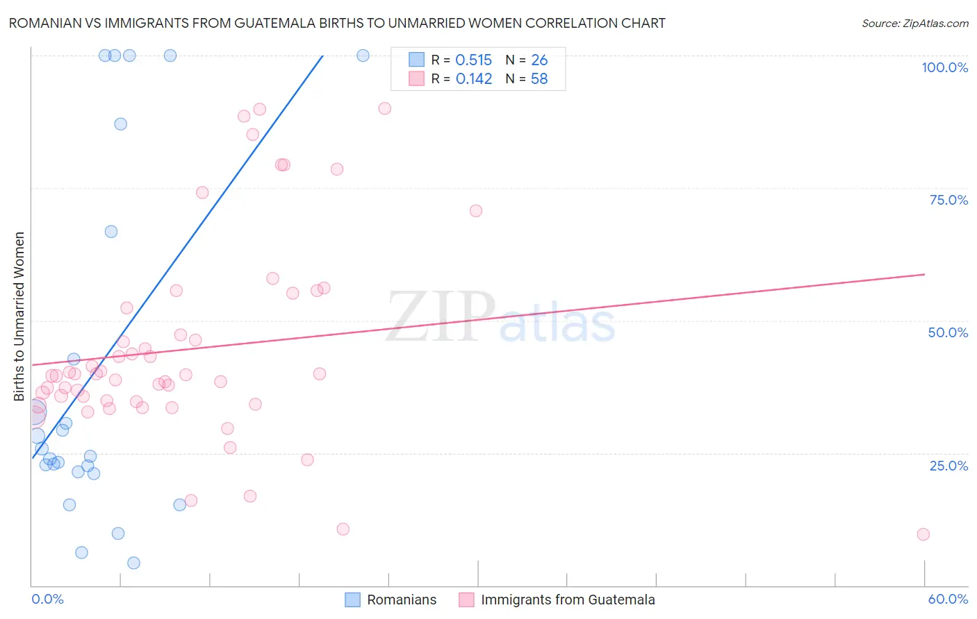 Romanian vs Immigrants from Guatemala Births to Unmarried Women