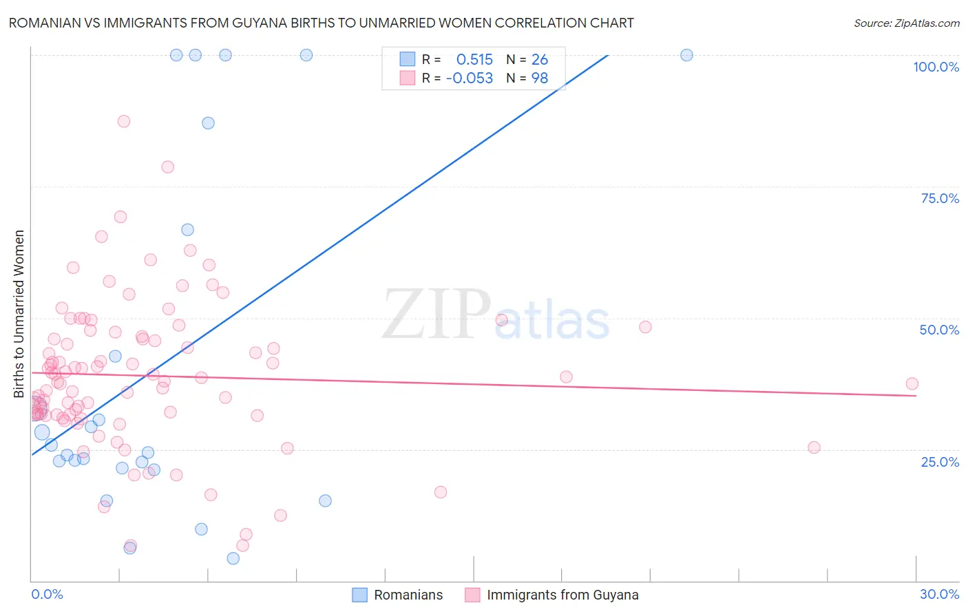 Romanian vs Immigrants from Guyana Births to Unmarried Women