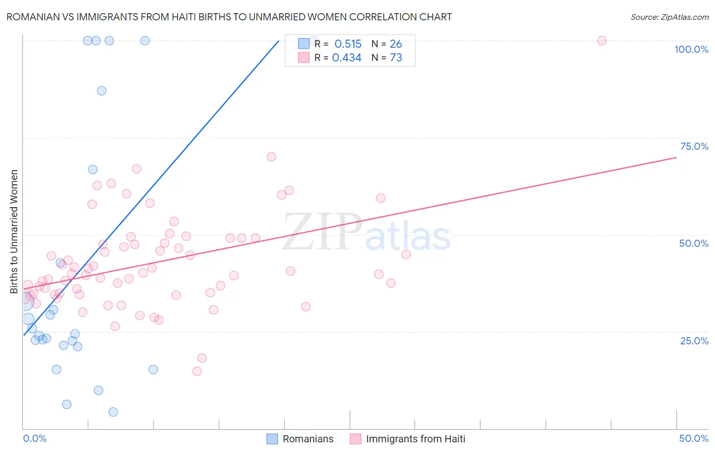 Romanian vs Immigrants from Haiti Births to Unmarried Women