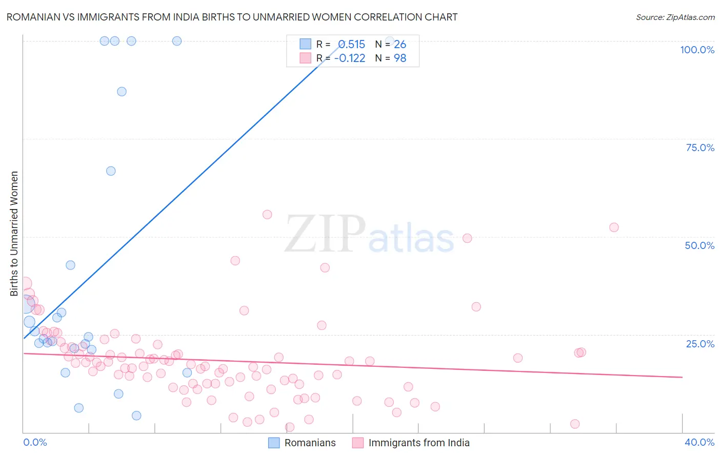 Romanian vs Immigrants from India Births to Unmarried Women