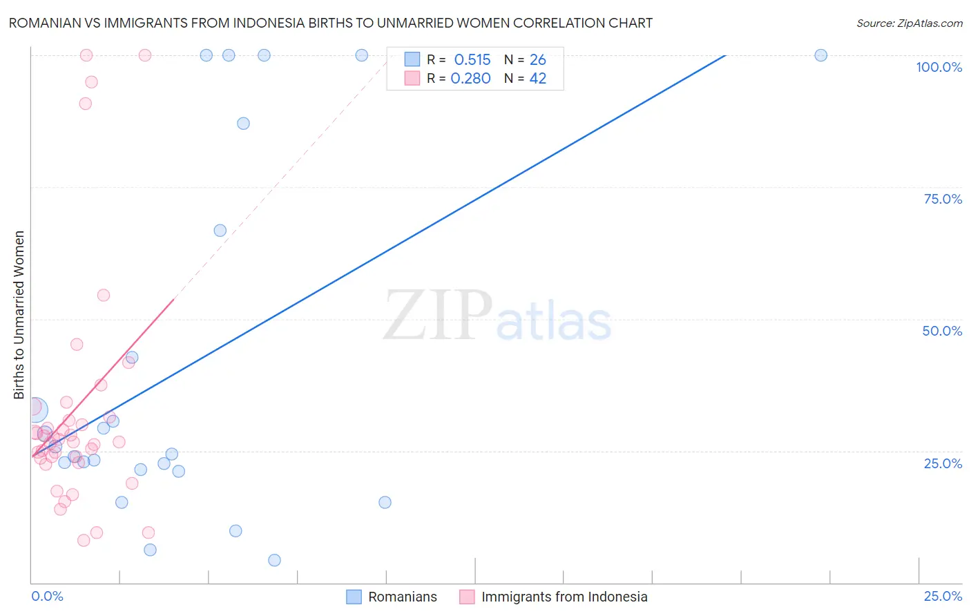 Romanian vs Immigrants from Indonesia Births to Unmarried Women