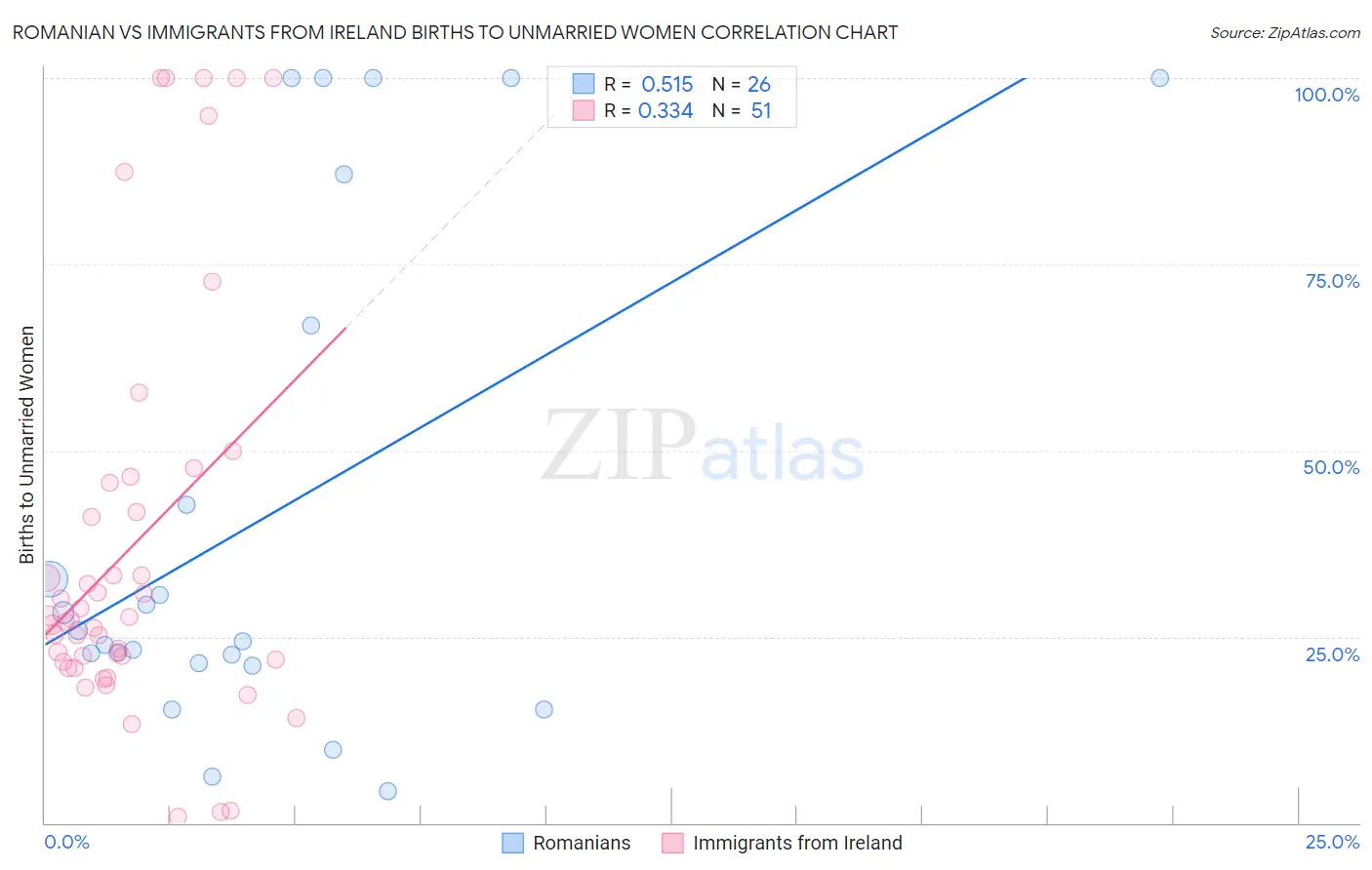 Romanian vs Immigrants from Ireland Births to Unmarried Women