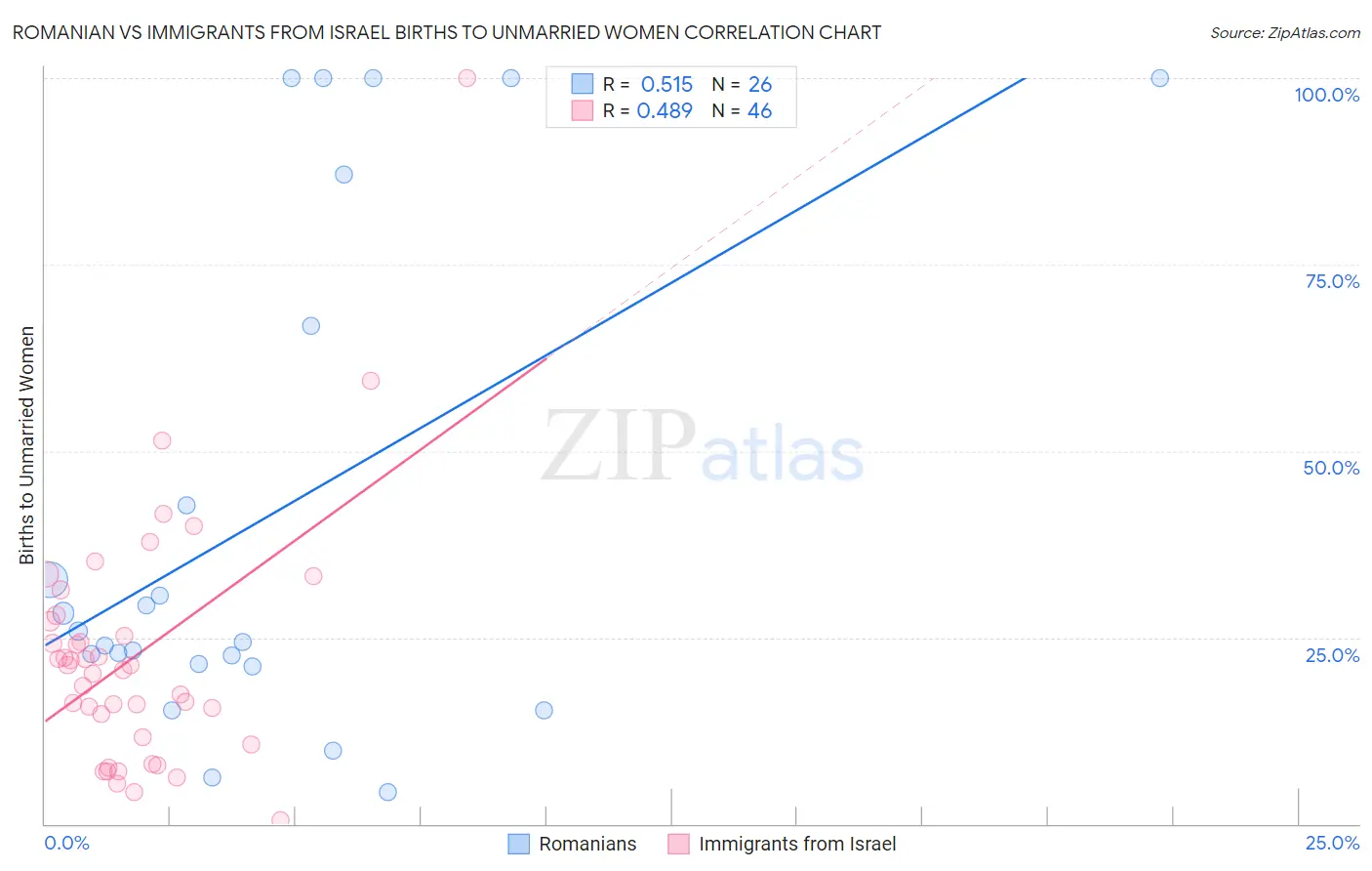 Romanian vs Immigrants from Israel Births to Unmarried Women