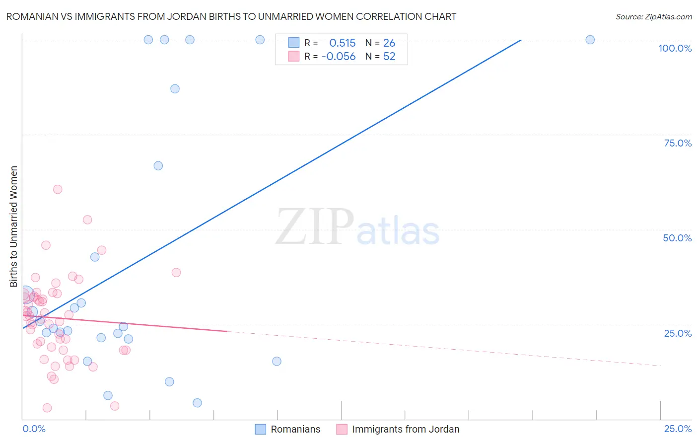 Romanian vs Immigrants from Jordan Births to Unmarried Women