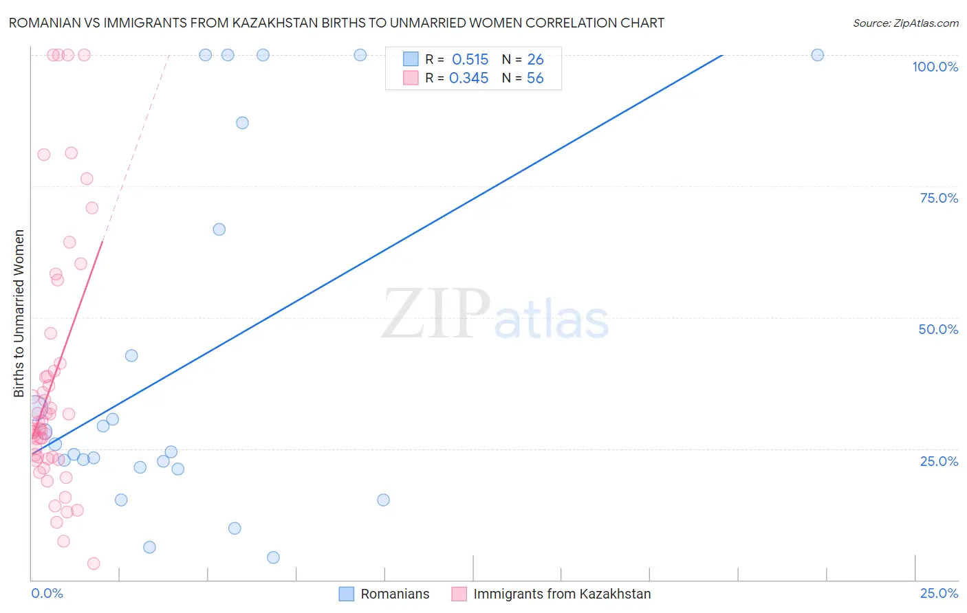 Romanian vs Immigrants from Kazakhstan Births to Unmarried Women