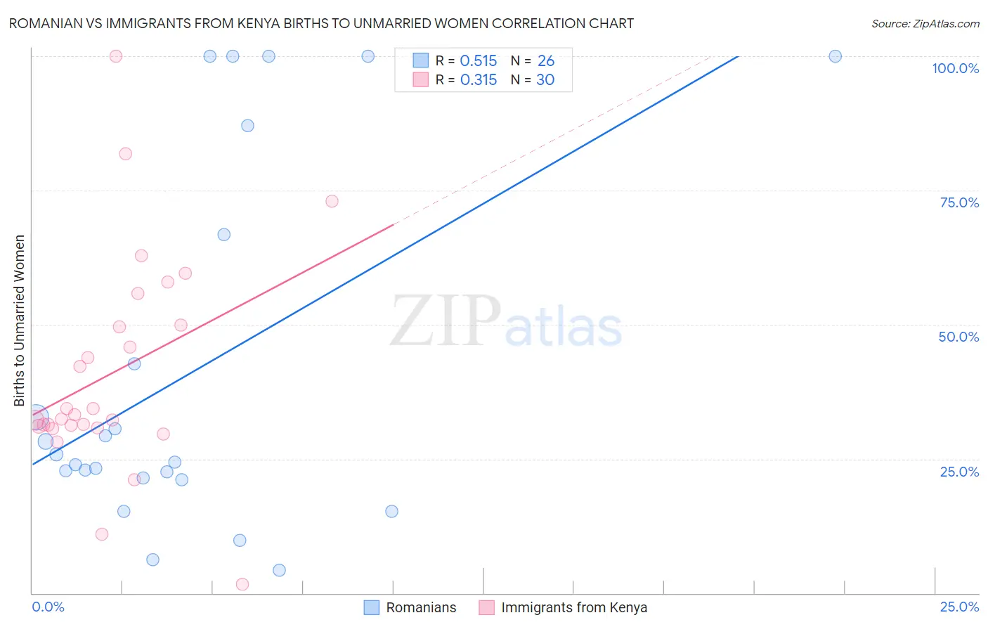 Romanian vs Immigrants from Kenya Births to Unmarried Women