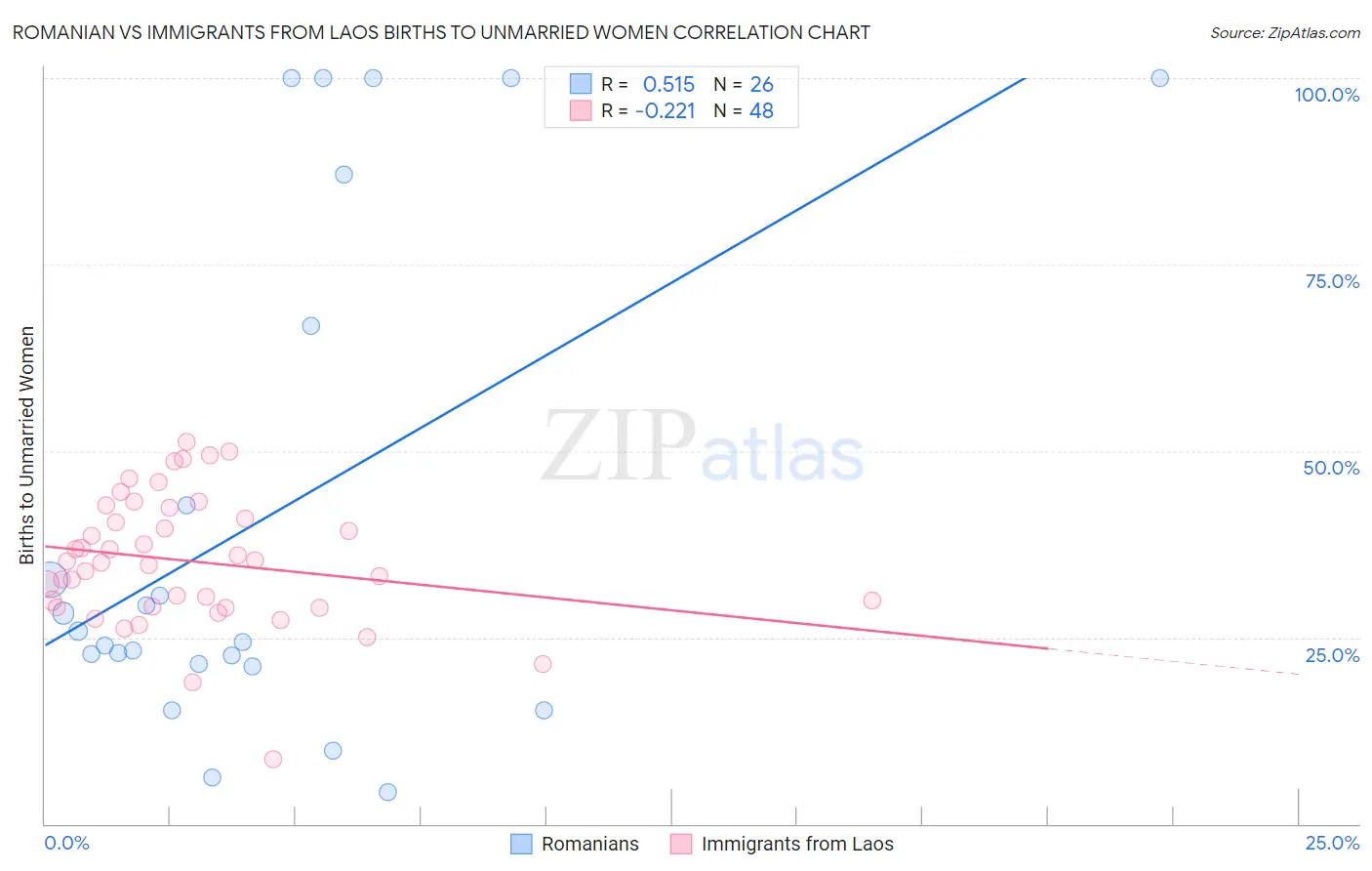 Romanian vs Immigrants from Laos Births to Unmarried Women