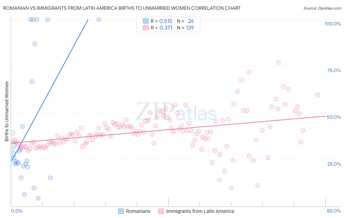 Romanian vs Immigrants from Latin America Births to Unmarried Women