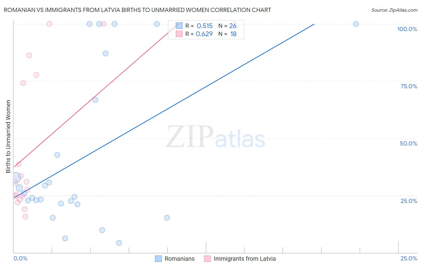 Romanian vs Immigrants from Latvia Births to Unmarried Women