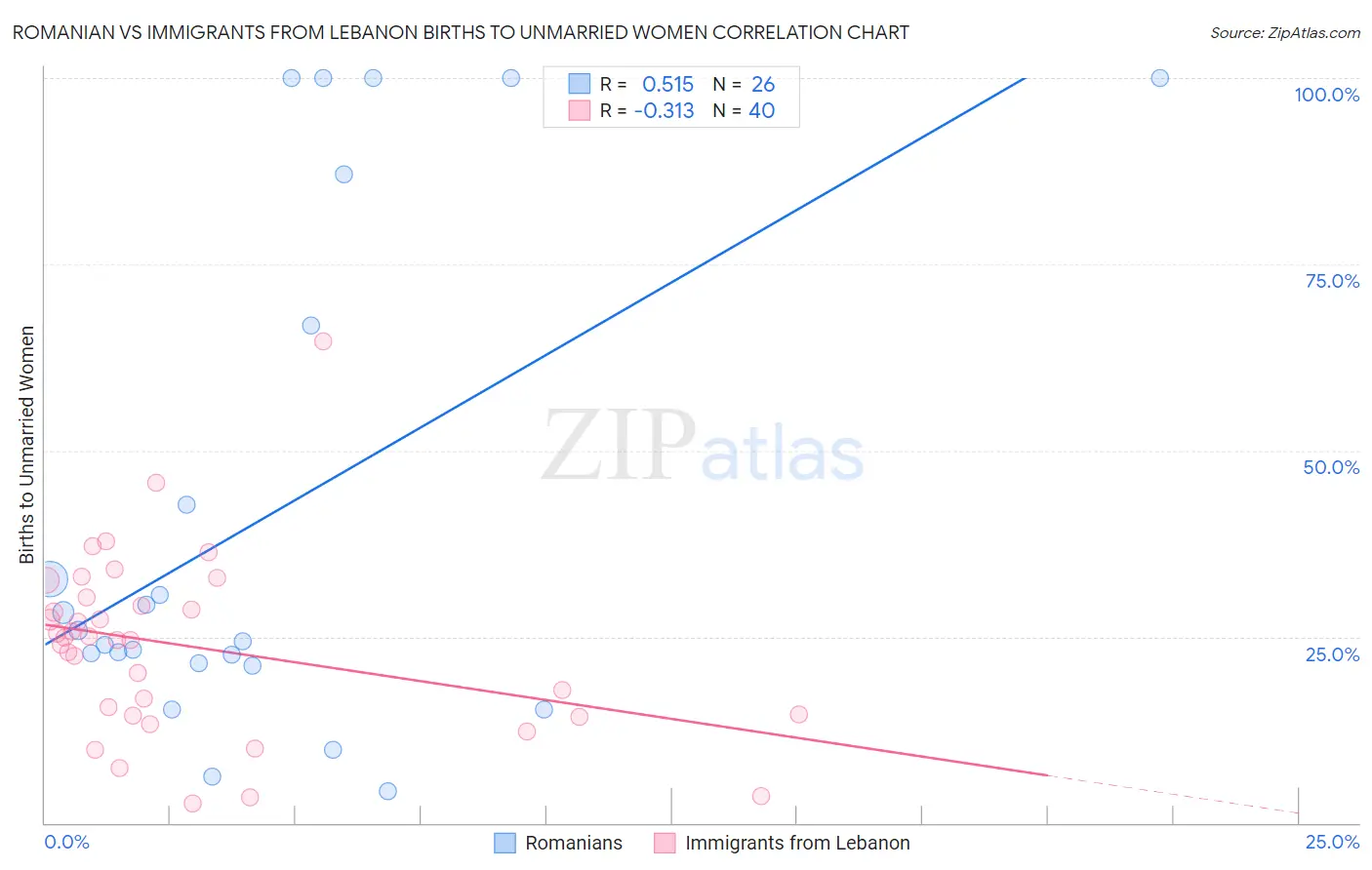 Romanian vs Immigrants from Lebanon Births to Unmarried Women