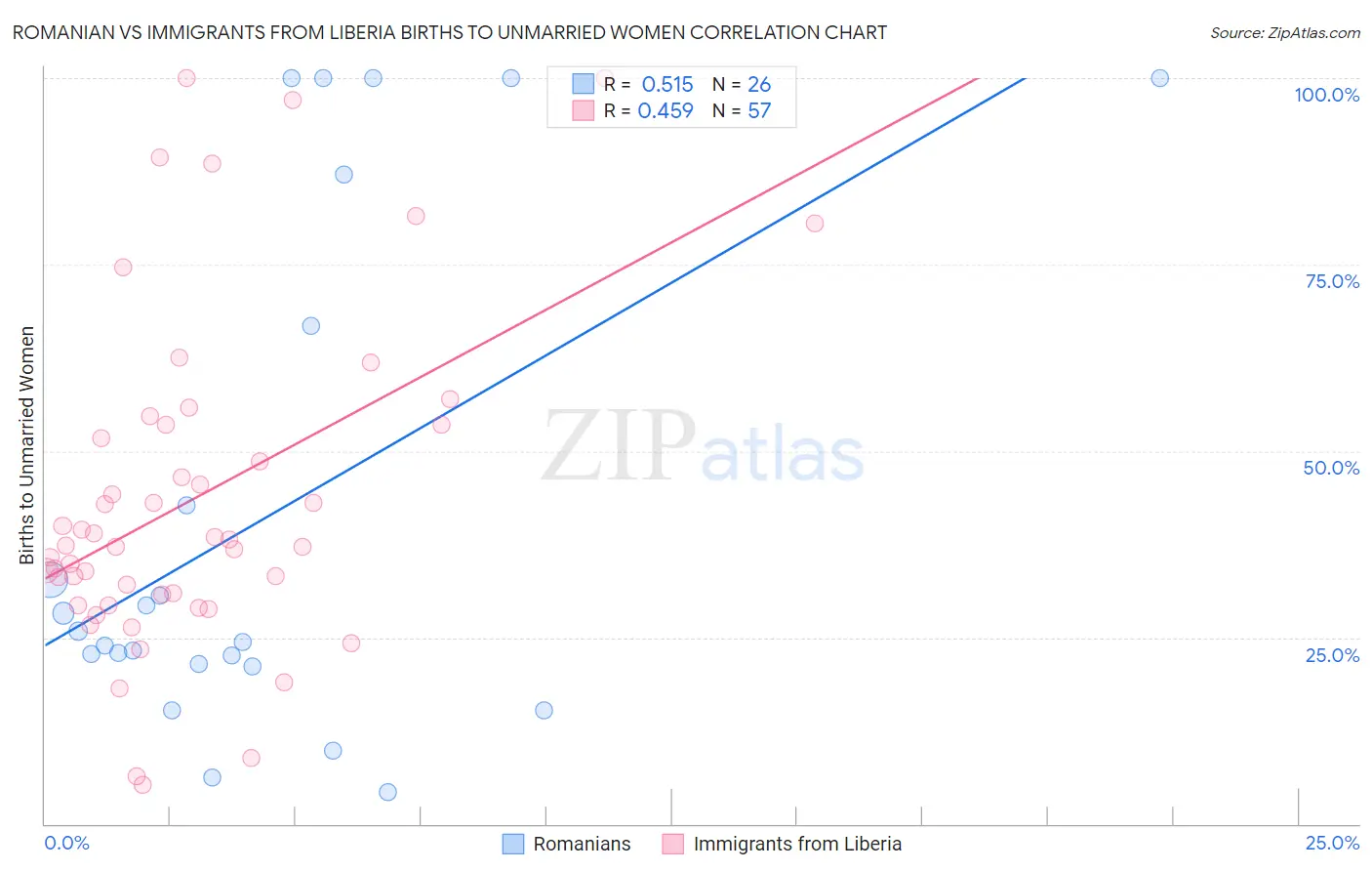 Romanian vs Immigrants from Liberia Births to Unmarried Women