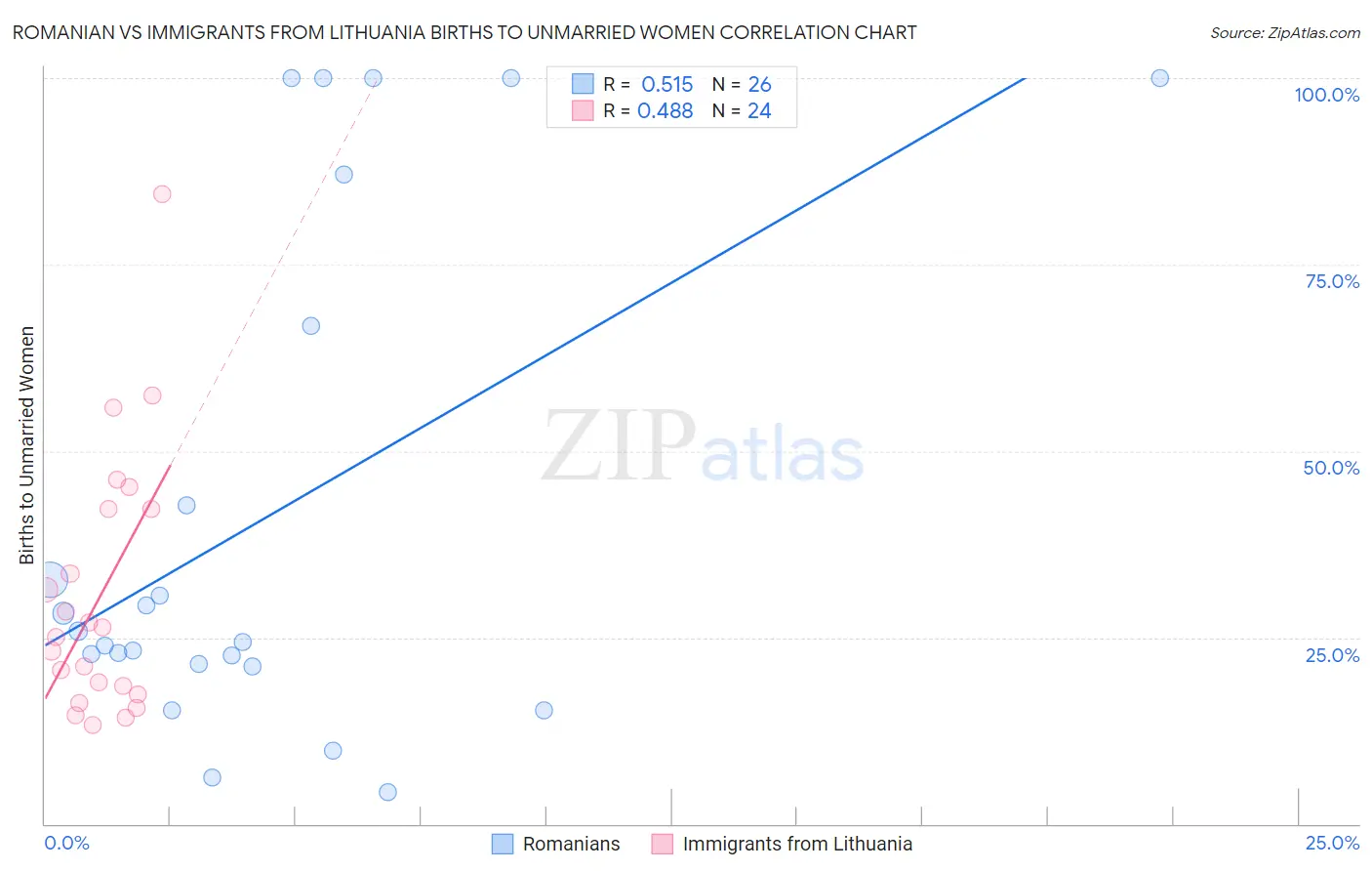 Romanian vs Immigrants from Lithuania Births to Unmarried Women