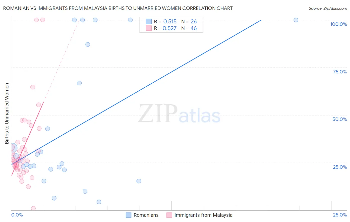 Romanian vs Immigrants from Malaysia Births to Unmarried Women